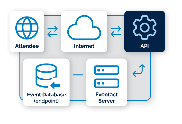 Eventact APIs