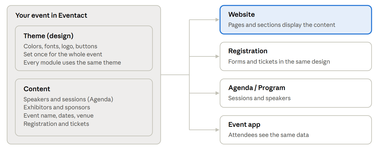 One theme and one set of content feed every module: website, registration, agenda and event app