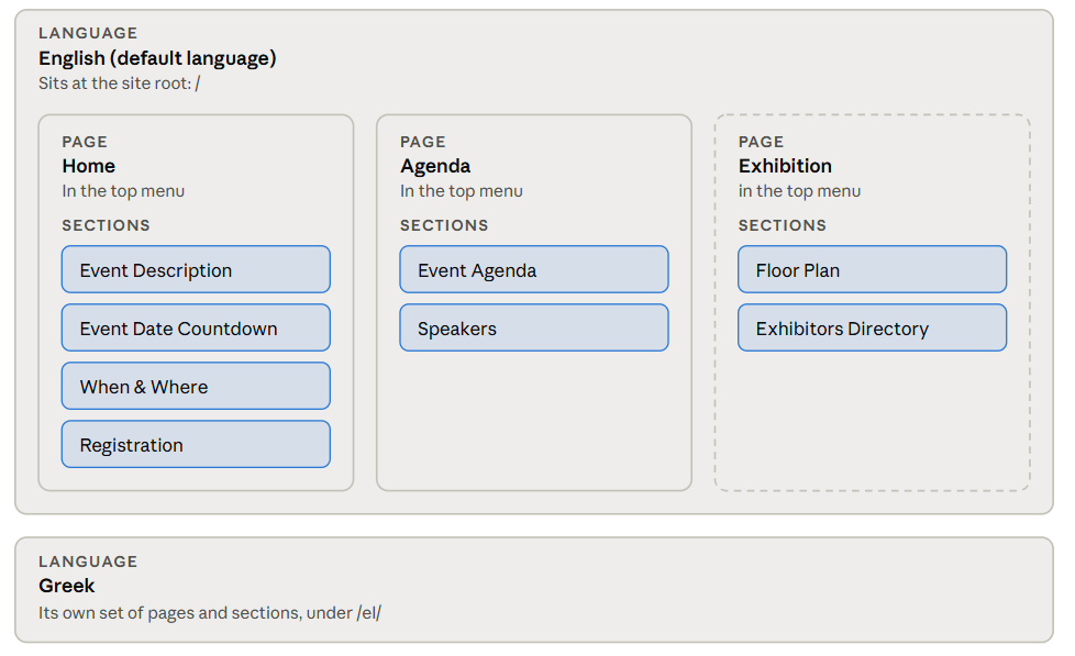 Site structure: each language contains pages, and each page contains an ordered list of sections